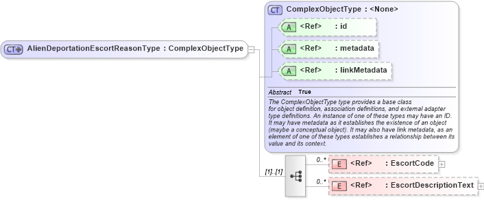 XSD Diagram of AlienDeportationEscortReasonType in schema screening_xsd (National Information Exchange Model (NEIM))