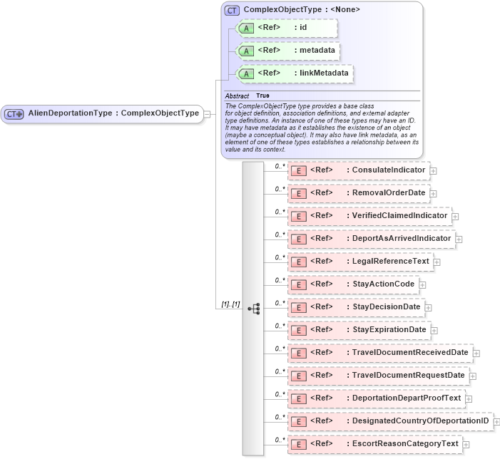 XSD Diagram of AlienDeportationType in schema screening_xsd (National Information Exchange Model (NEIM))