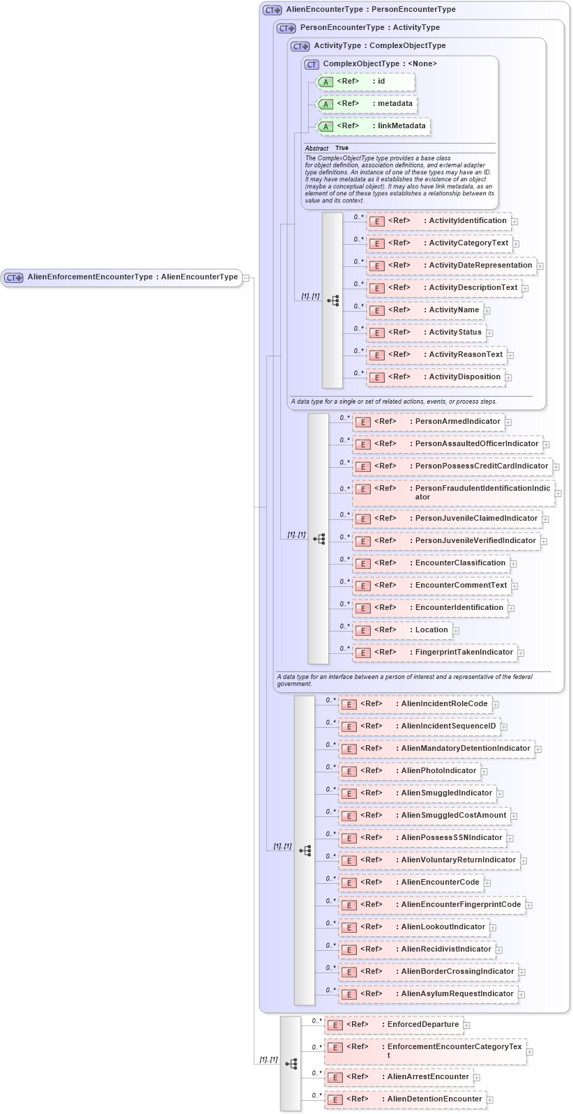 XSD Diagram of AlienEnforcementEncounterType in schema immigration_xsd (National Information Exchange Model (NEIM))