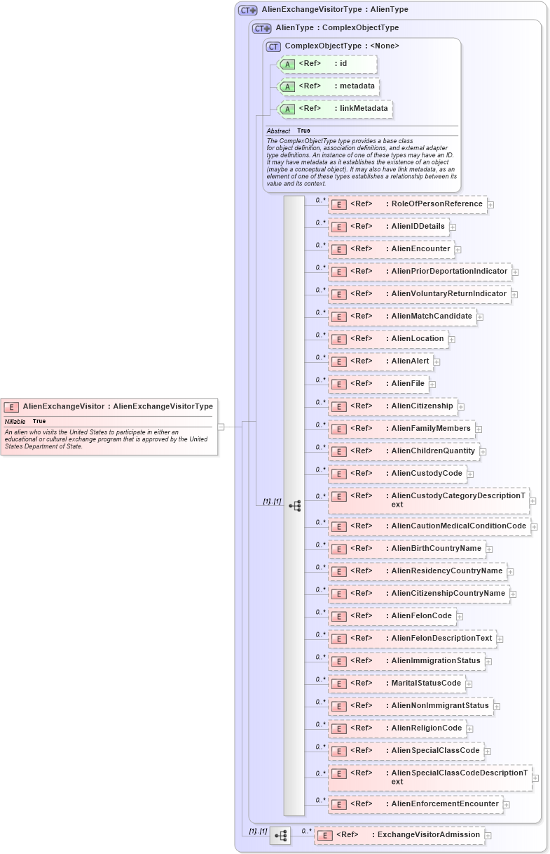 XSD Diagram of AlienExchangeVisitor in schema immigration_xsd (National Information Exchange Model (NEIM))