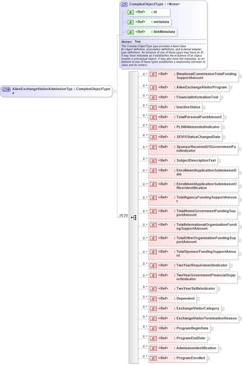 XSD Diagram of AlienExchangeVisitorAdmissionType in schema immigration_xsd (National Information Exchange Model (NEIM))