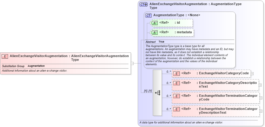 XSD Diagram of AlienExchangeVisitorAugmentation in schema screening_xsd (National Information Exchange Model (NEIM))