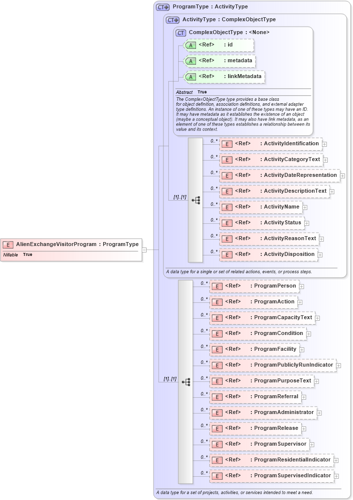 XSD Diagram of AlienExchangeVisitorProgram in schema immigration_xsd (National Information Exchange Model (NEIM))