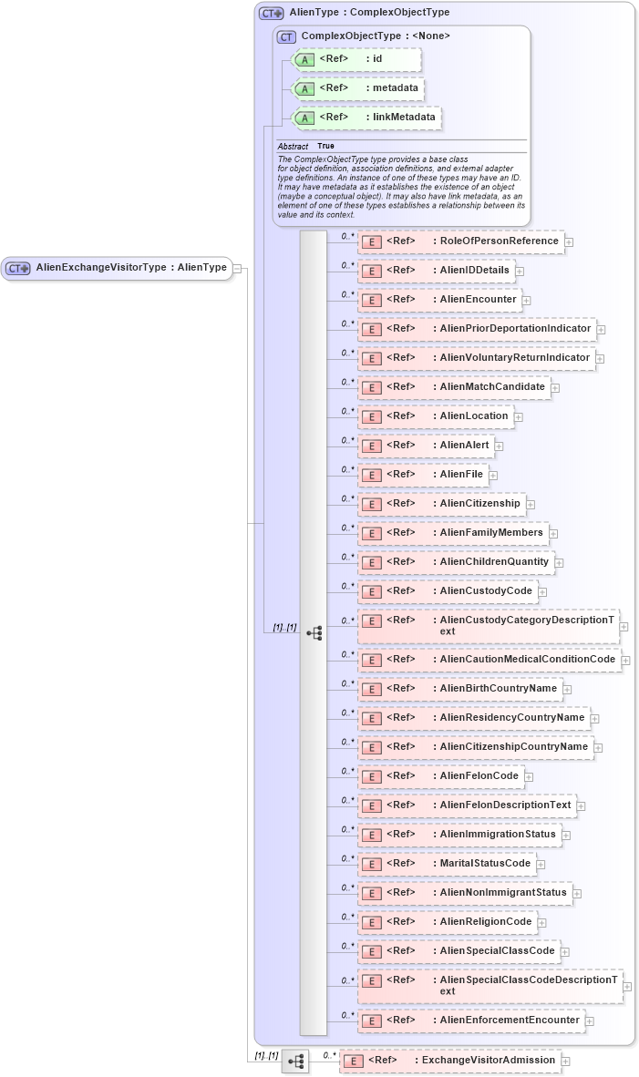 XSD Diagram of AlienExchangeVisitorType in schema immigration_xsd (National Information Exchange Model (NEIM))