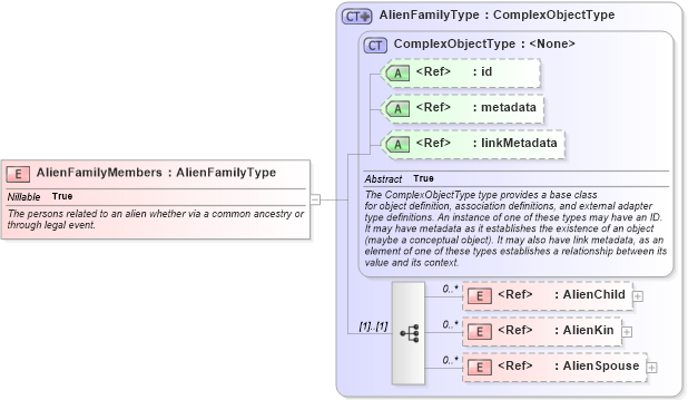 XSD Diagram of AlienFamilyMembers in schema immigration_xsd (National Information Exchange Model (NEIM))