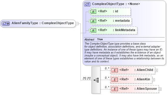 XSD Diagram of AlienFamilyType in schema immigration_xsd (National Information Exchange Model (NEIM))