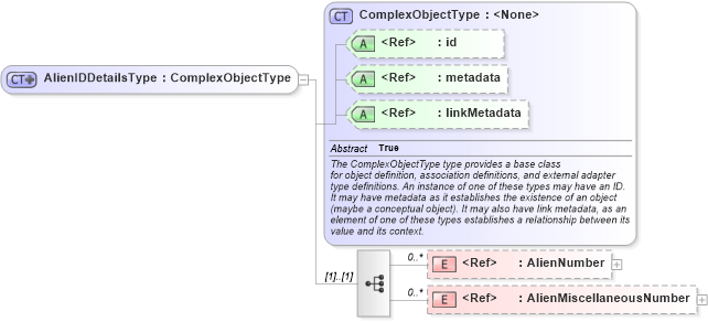 XSD Diagram of AlienIDDetailsType in schema immigration_xsd (National Information Exchange Model (NEIM))