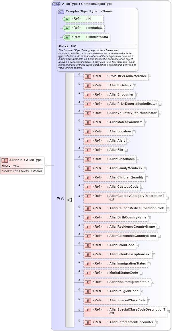 XSD Diagram of AlienKin in schema immigration_xsd (National Information Exchange Model (NEIM))