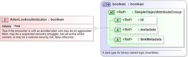 XSD Diagram of AlienLookoutIndicator in schema immigration_xsd (National Information Exchange Model (NEIM))