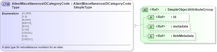 XSD Diagram of AlienMiscellaneousIDCategoryCodeType in schema immigration_xsd (National Information Exchange Model (NEIM))