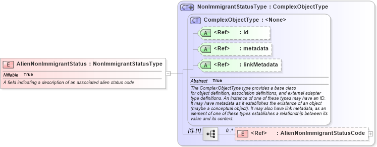 XSD Diagram of AlienNonImmigrantStatus in schema immigration_xsd (National Information Exchange Model (NEIM))