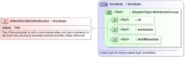 XSD Diagram of AlienRecidivistIndicator in schema immigration_xsd (National Information Exchange Model (NEIM))