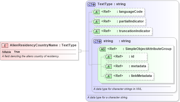 XSD Diagram of AlienResidencyCountryName in schema immigration_xsd (National Information Exchange Model (NEIM))