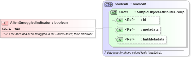 XSD Diagram of AlienSmuggledIndicator in schema immigration_xsd (National Information Exchange Model (NEIM))