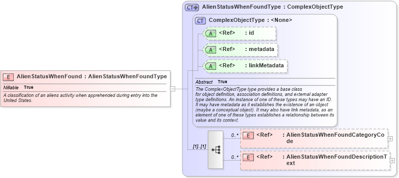 XSD Diagram of AlienStatusWhenFound in schema screening_xsd (National Information Exchange Model (NEIM))