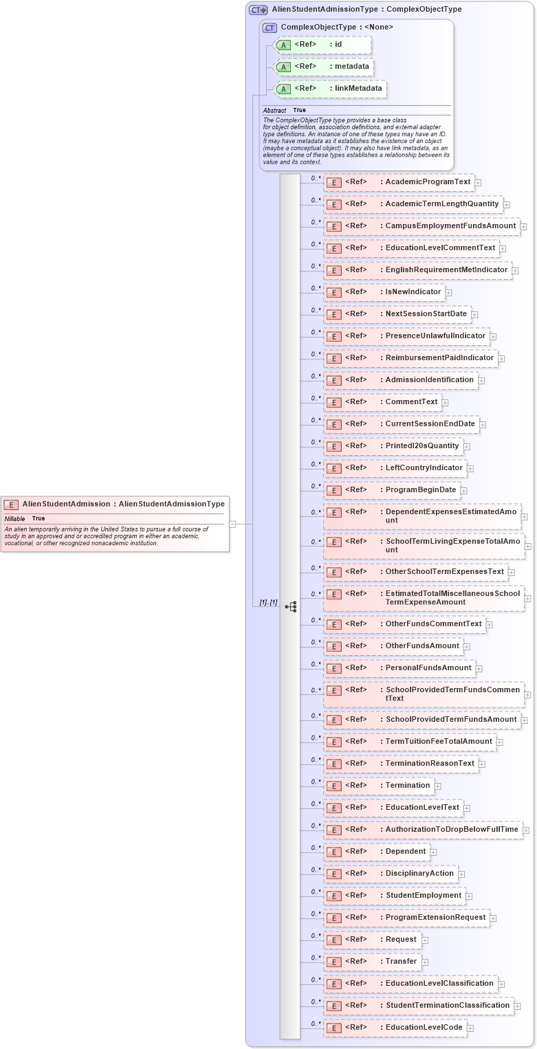 XSD Diagram of AlienStudentAdmission in schema immigration_xsd (National Information Exchange Model (NEIM))