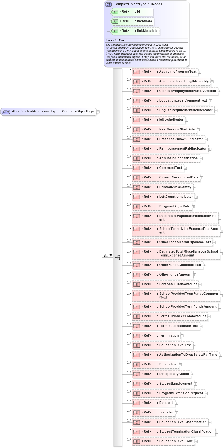 XSD Diagram of AlienStudentAdmissionType in schema immigration_xsd (National Information Exchange Model (NEIM))