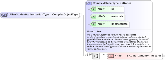 XSD Diagram of AlienStudentAuthorizationType in schema immigration_xsd (National Information Exchange Model (NEIM))