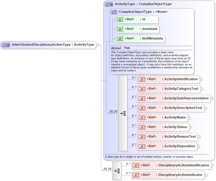 XSD Diagram of AlienStudentDisciplinaryActionType in schema immigration_xsd (National Information Exchange Model (NEIM))