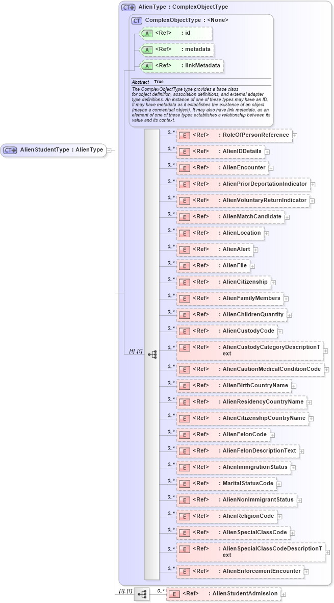 XSD Diagram of AlienStudentType in schema immigration_xsd (National Information Exchange Model (NEIM))