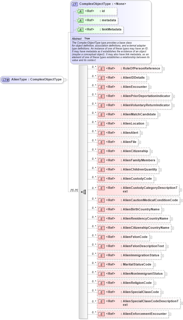 XSD Diagram of AlienType in schema immigration_xsd (National Information Exchange Model (NEIM))
