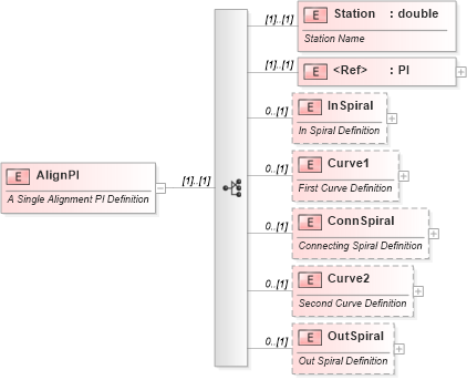 XSD Diagram of AlignPI in schema landxml-1_1_xsd (National Information Exchange Model (NEIM))