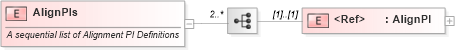 XSD Diagram of AlignPIs in schema landxml-1_1_xsd (National Information Exchange Model (NEIM))