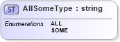 XSD Diagram of AllSomeType in schema wfs_xsd (National Information Exchange Model (NEIM))