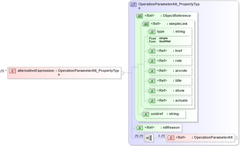 XSD Diagram of alternativeExpression in schema crsitem_xsd (National Information Exchange Model (NEIM))