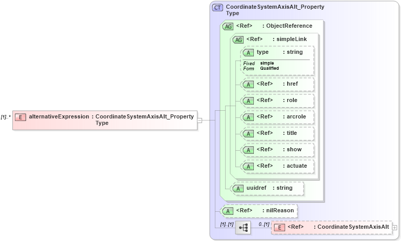 XSD Diagram of alternativeExpression in schema crsitem_xsd (National Information Exchange Model (NEIM))