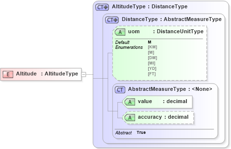 XSD Diagram of Altitude in schema ols_xsd (National Information Exchange Model (NEIM))