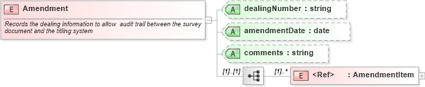 XSD Diagram of Amendment in schema landxml-1_1_xsd (National Information Exchange Model (NEIM))