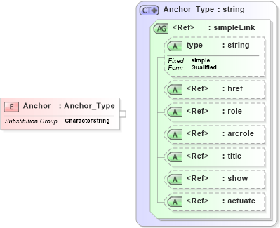 XSD Diagram of Anchor in schema extendedtypes_xsd (National Information Exchange Model (NEIM))