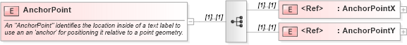 XSD Diagram of AnchorPoint in schema sld_xsd (National Information Exchange Model (NEIM))