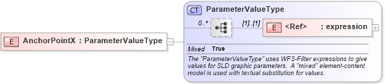XSD Diagram of AnchorPointX in schema sld_xsd (National Information Exchange Model (NEIM))