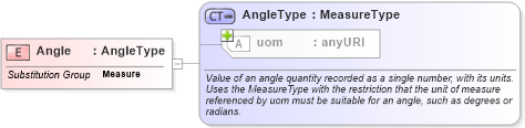 XSD Diagram of Angle in schema basictypes_xsd (National Information Exchange Model (NEIM))