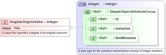 XSD Diagram of AngularDegreeValue in schema niem-core_xsd (National Information Exchange Model (NEIM))