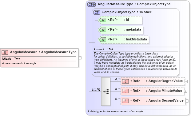 XSD Diagram of AngularMeasure in schema niem-core_xsd (National Information Exchange Model (NEIM))