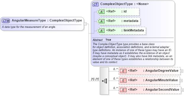 XSD Diagram of AngularMeasureType in schema niem-core_xsd (National Information Exchange Model (NEIM))