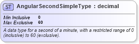 XSD Diagram of AngularSecondSimpleType in schema niem-core_xsd (National Information Exchange Model (NEIM))