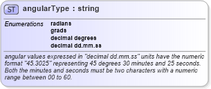 XSD Diagram of angularType in schema landxml-1_1_xsd (National Information Exchange Model (NEIM))