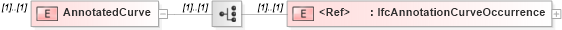XSD Diagram of AnnotatedCurve in schema ifc2x2_final_xsd (National Information Exchange Model (NEIM))