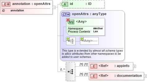 XSD Diagram of annotation in schema simpletypederivation_xsd (National Information Exchange Model (NEIM))