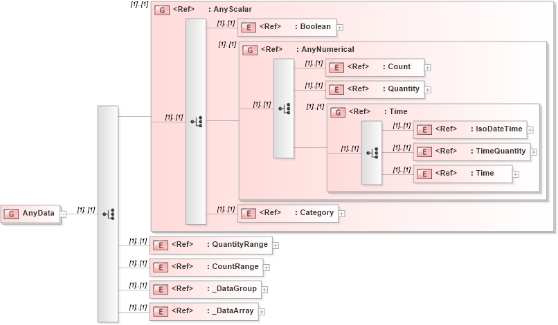 XSD Diagram of AnyData in schema parameters_xsd (National Information Exchange Model (NEIM))