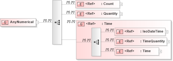 XSD Diagram of AnyNumerical in schema parameters_xsd (National Information Exchange Model (NEIM))