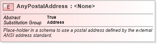 XSD Diagram of AnyPostalAddress in schema geospatial_xsd (National Information Exchange Model (NEIM))