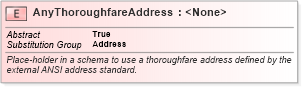 XSD Diagram of AnyThoroughfareAddress in schema geospatial_xsd (National Information Exchange Model (NEIM))
