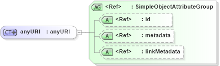 XSD Diagram of anyURI in schema xsd_xsd (National Information Exchange Model (NEIM))