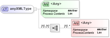 XSD Diagram of anyXMLType in schema de_xsd (National Information Exchange Model (NEIM))