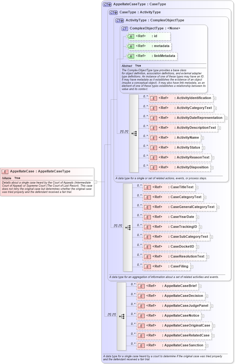 XSD Diagram of AppellateCase in schema jxdm_xsd (National Information Exchange Model (NEIM))